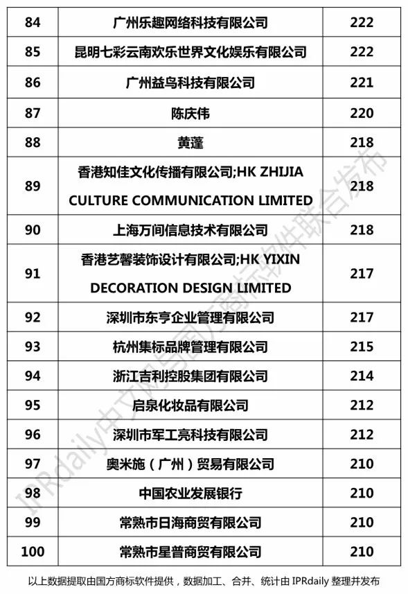 2018年7月「全國(guó)申請(qǐng)人」商標(biāo)申請(qǐng)量排行榜（前100名）