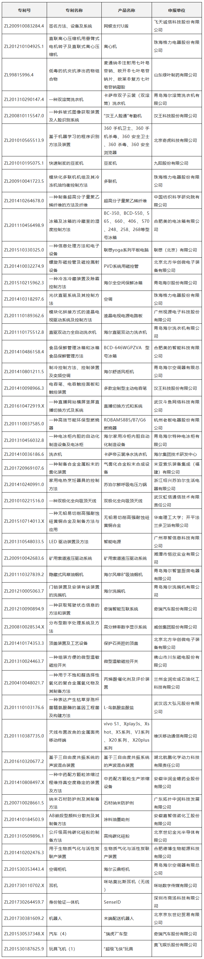 2018年“交通銀行杯中國好專利”入圍專利公布