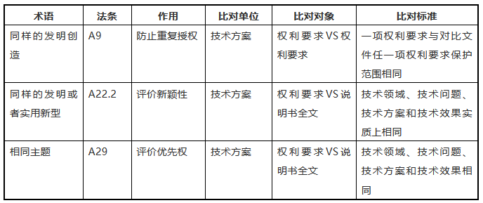 《專利法》中三處類似術語的區(qū)別與適用