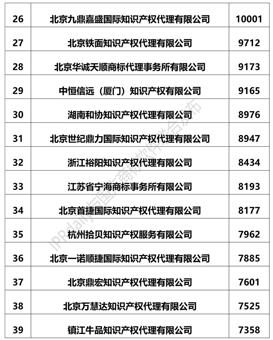 2018上半年全國商標(biāo)代理機(jī)構(gòu)申請量排名（前100名）