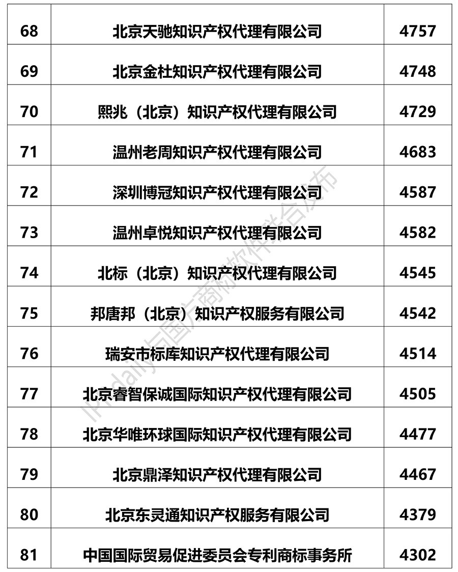 2018上半年全國商標(biāo)代理機(jī)構(gòu)申請量排名（前100名）