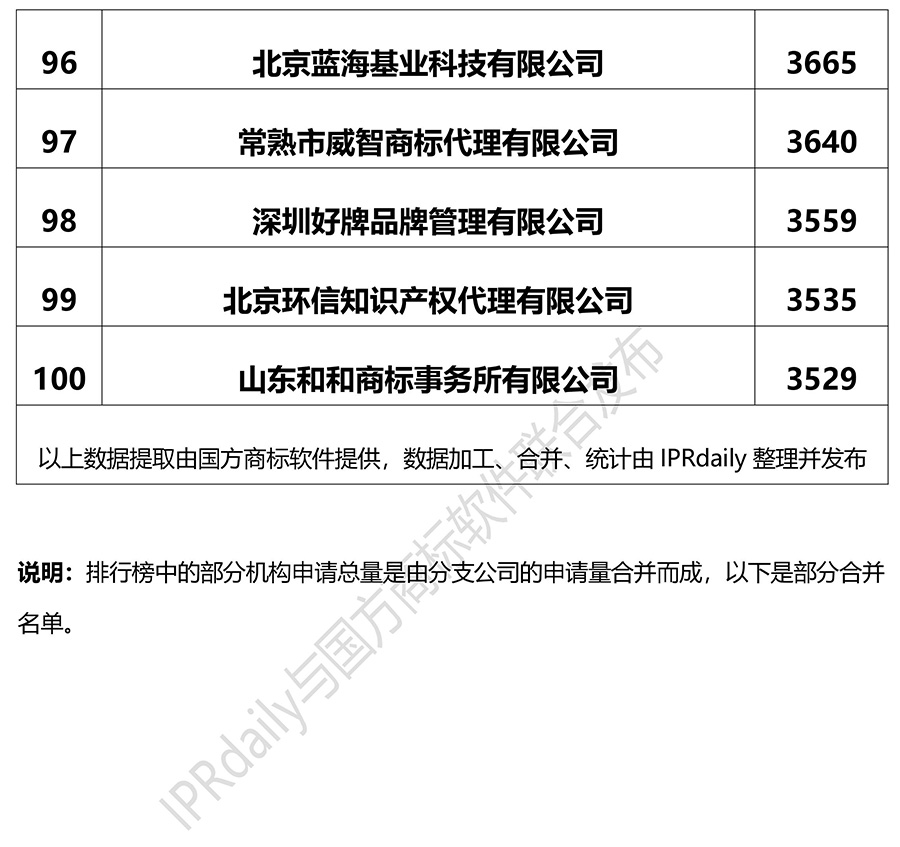 2018上半年全國商標(biāo)代理機(jī)構(gòu)申請量排名（前100名）