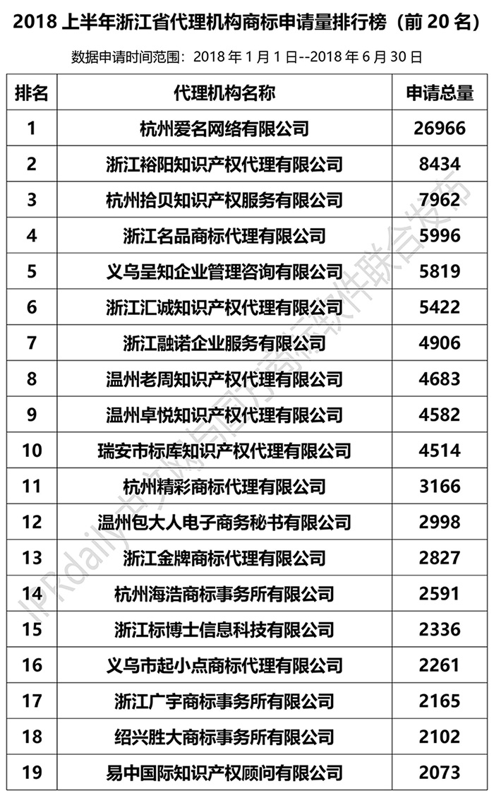 2018年上半年【江蘇、浙江、山東、安徽、江西、福建】代理機構(gòu)商標申請量排名榜（前20名）