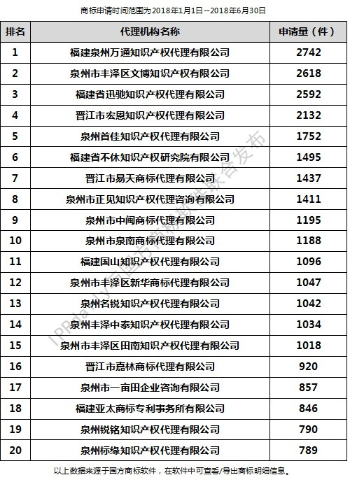 2018年上半年泉州代理機構商標申請量排行榜（前20名）