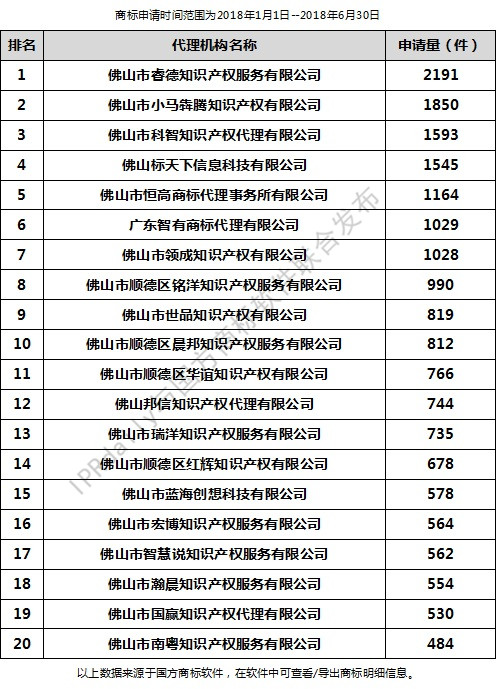 2018年上半年佛山代理機構(gòu)商標申請量排行榜（前20名）