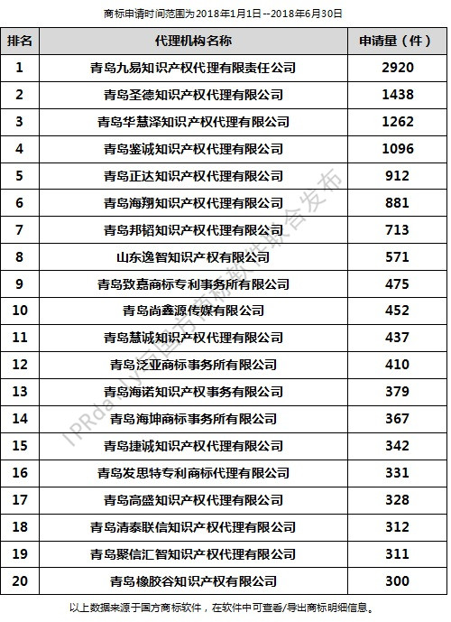 2018年上半年青島代理機構(gòu)商標(biāo)申請量排行榜（前20名）