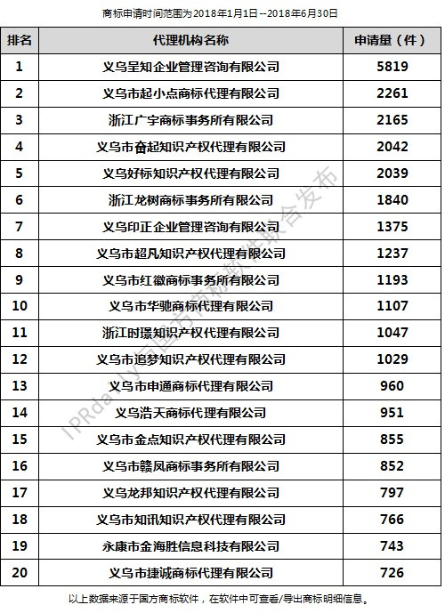 2018年上半年金華代理機構(gòu)商標申請量排行榜（前20名）