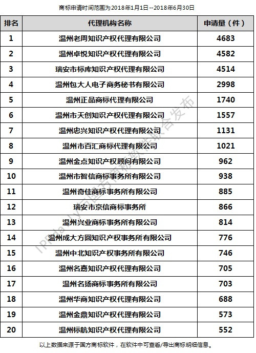 2018年上半年溫州代理機(jī)構(gòu)商標(biāo)申請量排行榜（前20名）