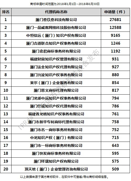 2018年上半年廈門代理機構商標申請量排行榜（前20名）