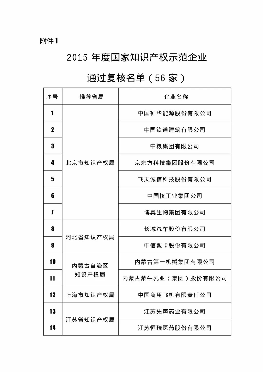 國知局：2018國家知識產(chǎn)權(quán)234 家示范企業(yè)和1146 家