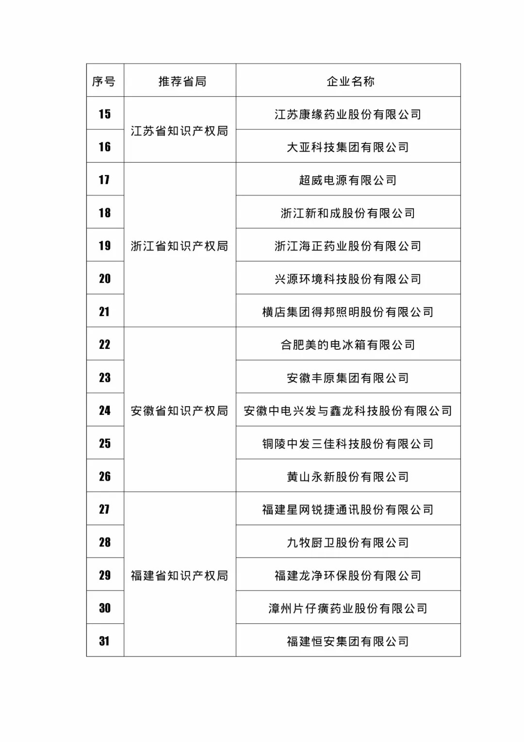 國知局：2018國家知識產(chǎn)權(quán)234 家示范企業(yè)和1146 家