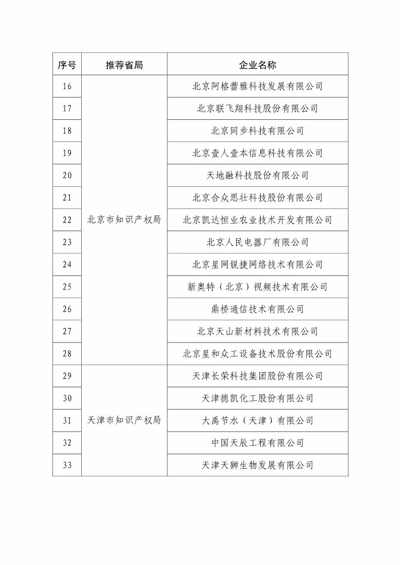 國知局：2018國家知識產(chǎn)權(quán)234 家示范企業(yè)和1146 家