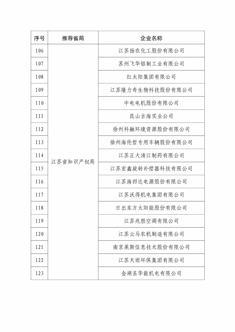 國知局：2018國家知識產(chǎn)權(quán)234 家示范企業(yè)和1146 家