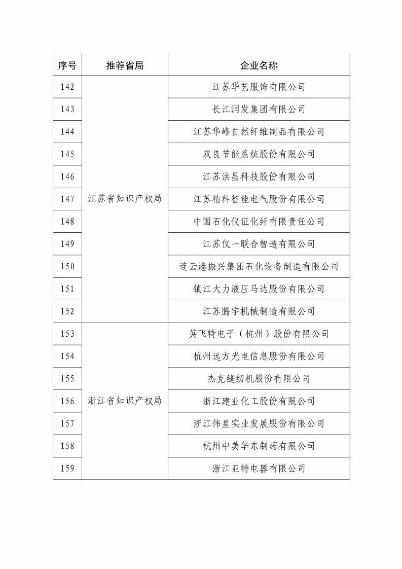 國知局：2018國家知識產(chǎn)權(quán)234 家示范企業(yè)和1146 家