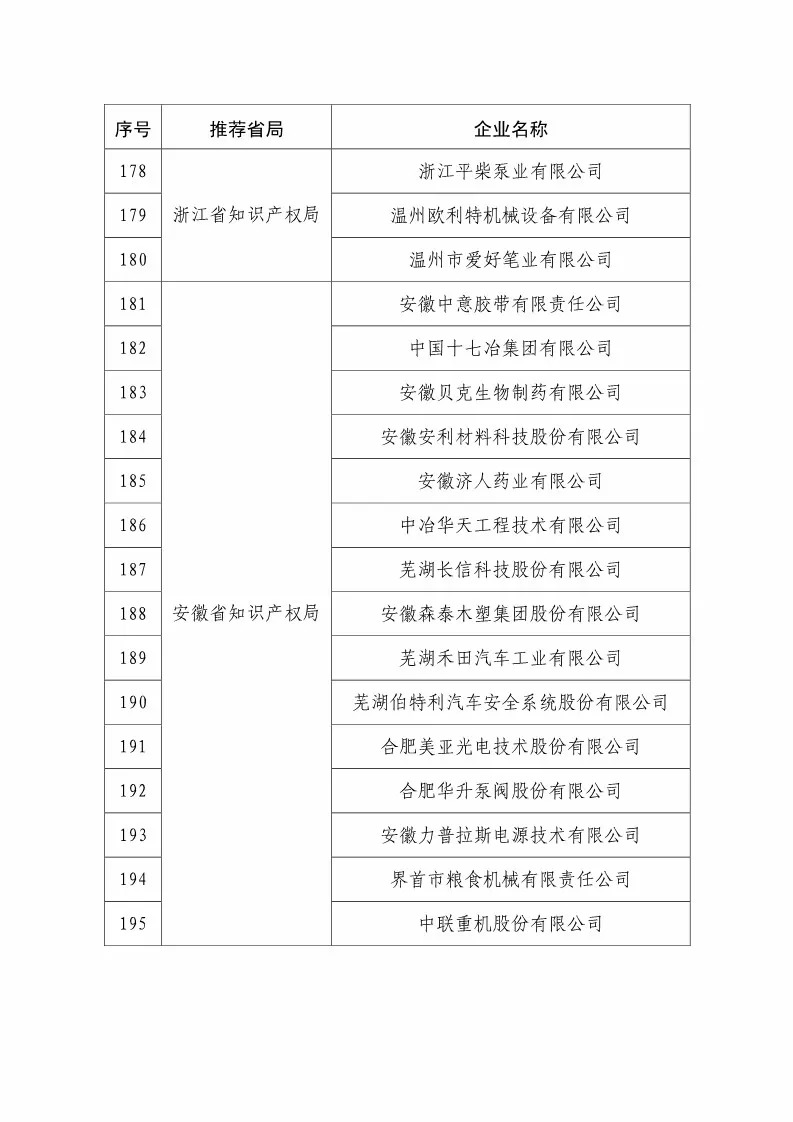 國知局：2018國家知識產(chǎn)權(quán)234 家示范企業(yè)和1146 家