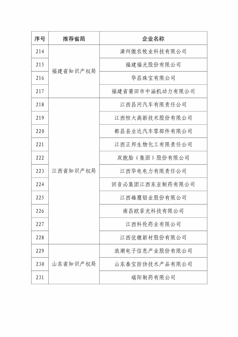 國知局：2018國家知識產(chǎn)權(quán)234 家示范企業(yè)和1146 家