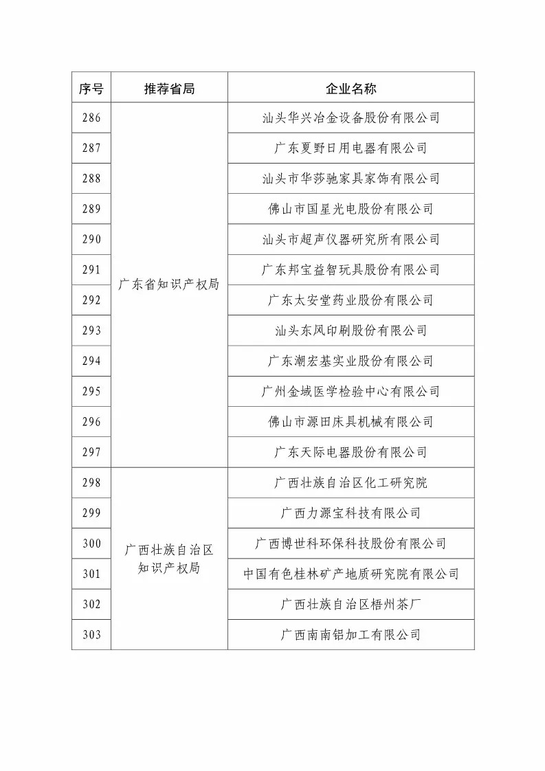 國知局：2018國家知識產(chǎn)權(quán)234 家示范企業(yè)和1146 家