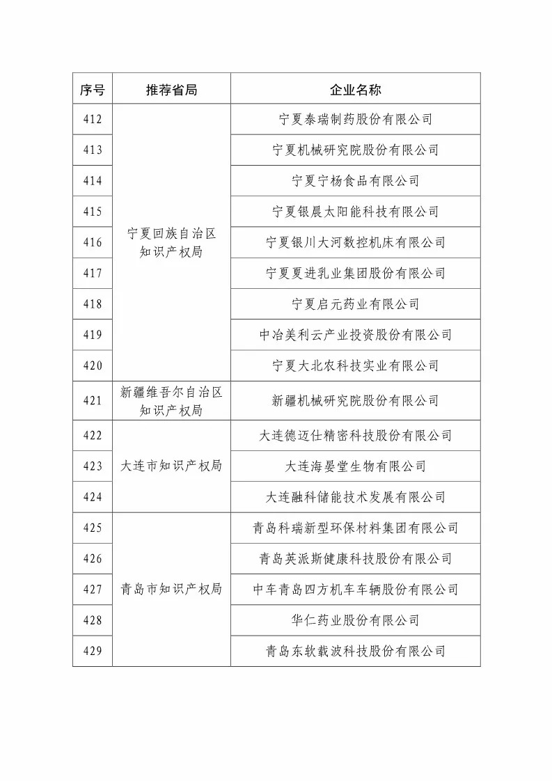 國知局：2018國家知識產(chǎn)權(quán)234 家示范企業(yè)和1146 家