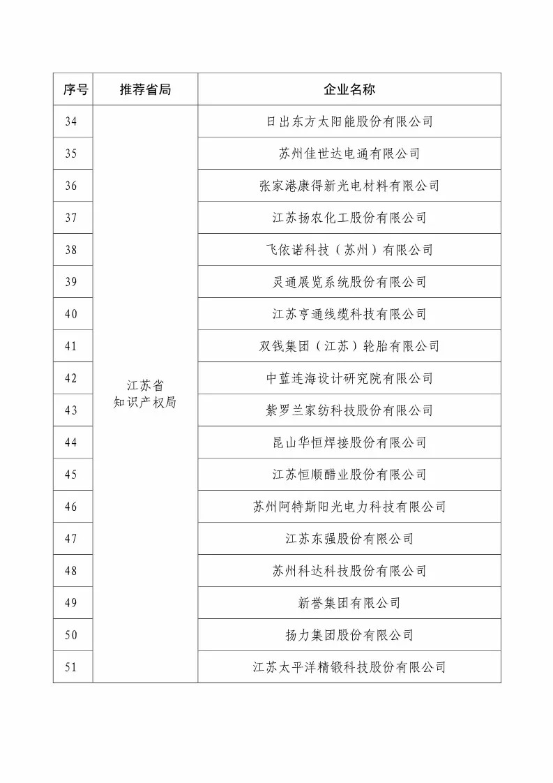 國知局：2018國家知識產(chǎn)權(quán)234 家示范企業(yè)和1146 家