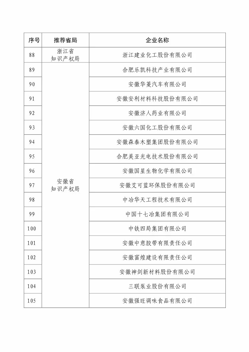 國知局：2018國家知識產(chǎn)權(quán)234 家示范企業(yè)和1146 家