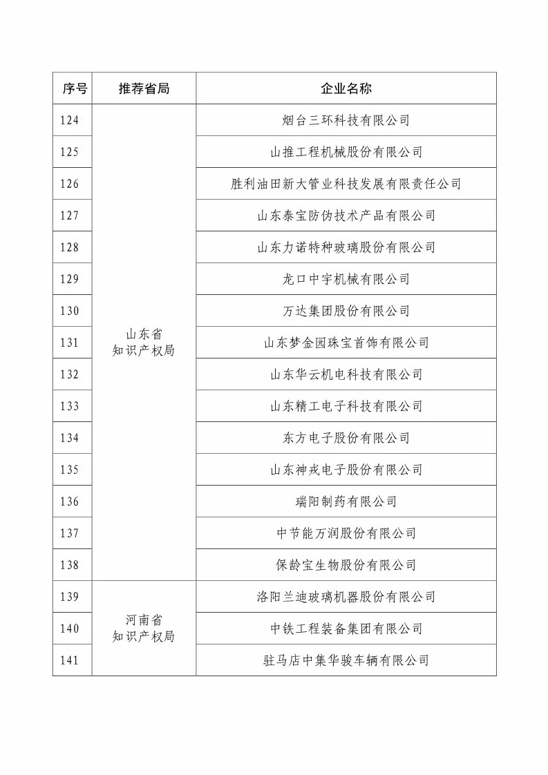 國知局：2018國家知識產(chǎn)權(quán)234 家示范企業(yè)和1146 家