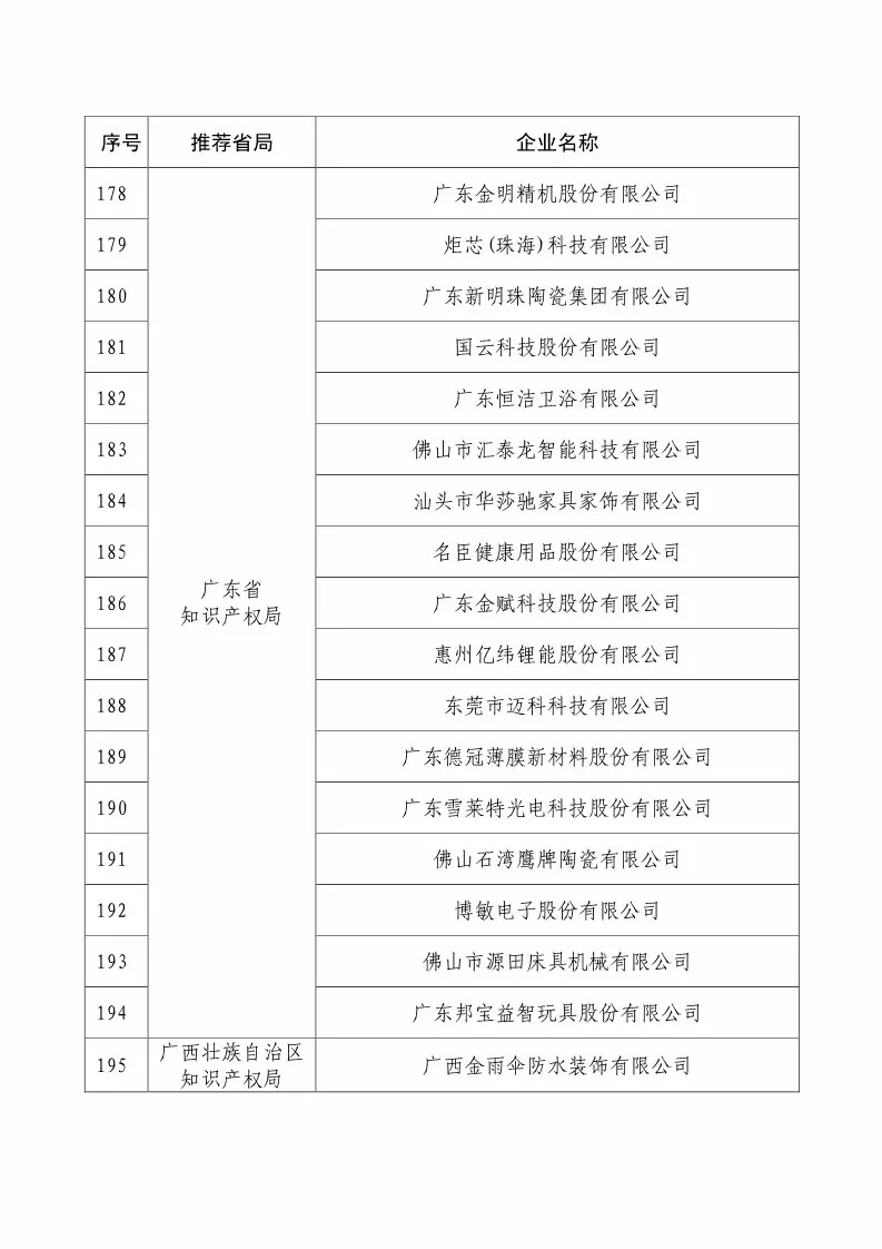 國知局：2018國家知識產(chǎn)權(quán)234 家示范企業(yè)和1146 家