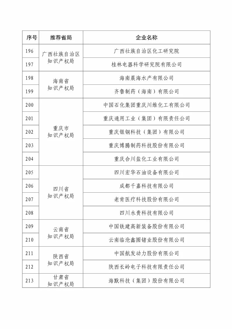 國知局：2018國家知識產(chǎn)權(quán)234 家示范企業(yè)和1146 家