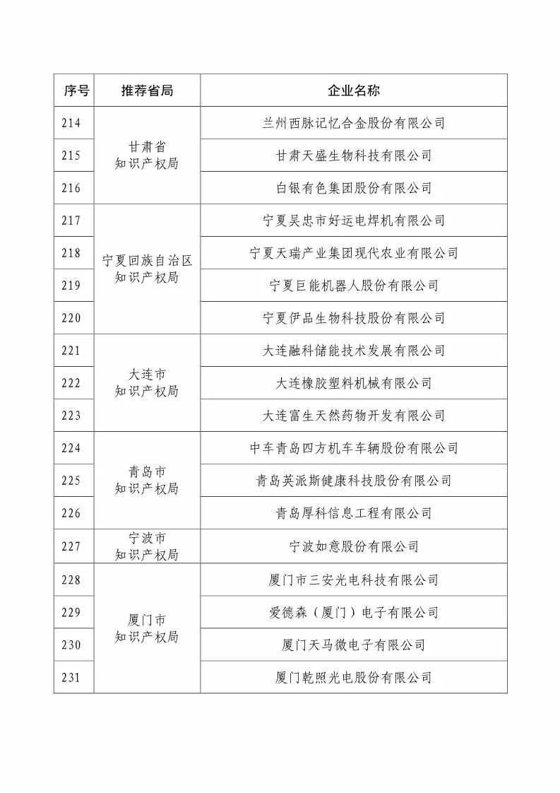 國知局：2018國家知識產(chǎn)權(quán)234 家示范企業(yè)和1146 家