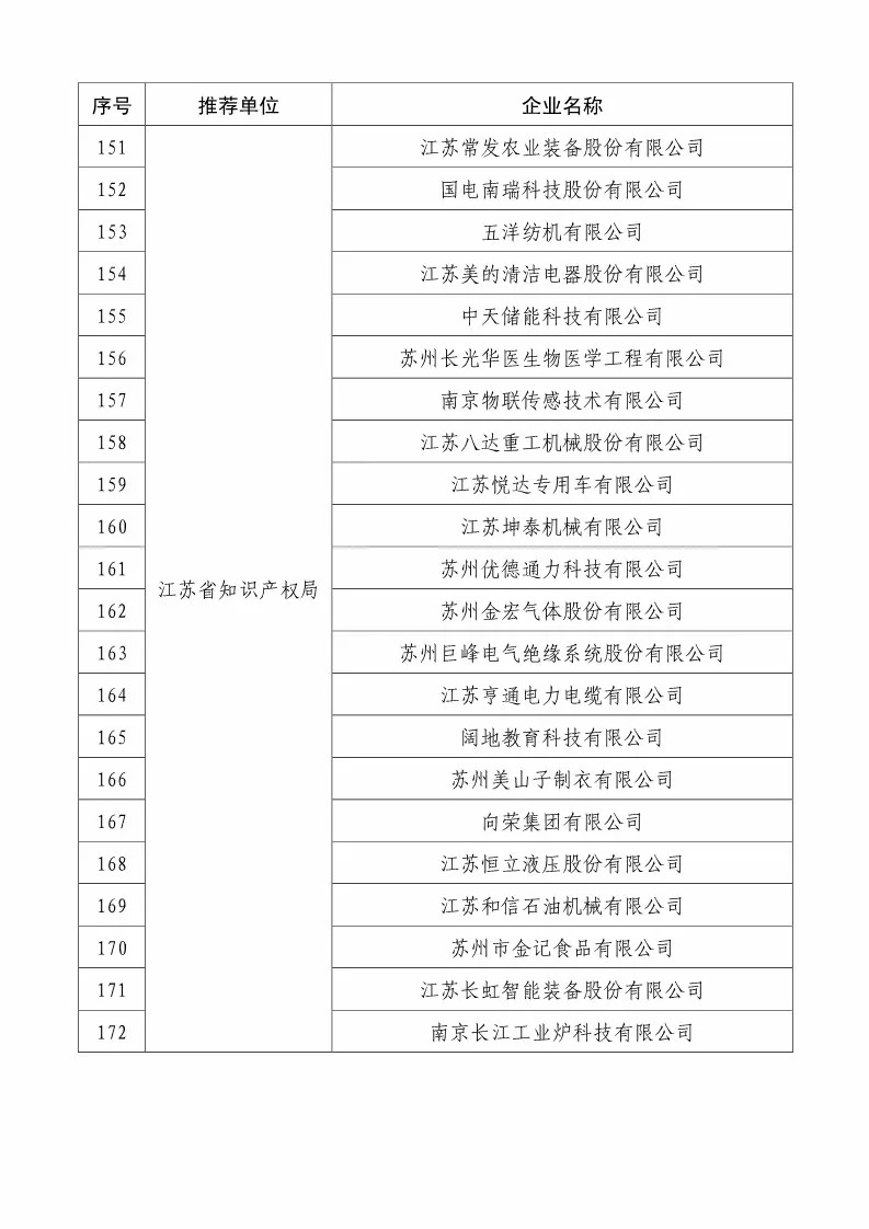 國知局：2018國家知識產(chǎn)權(quán)234 家示范企業(yè)和1146 家