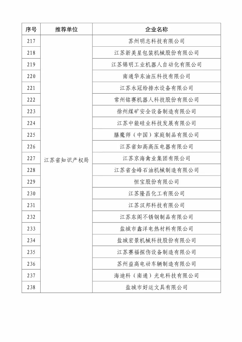 國知局：2018國家知識產(chǎn)權(quán)234 家示范企業(yè)和1146 家