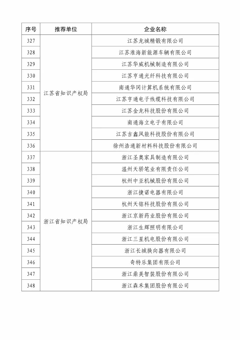 國知局：2018國家知識產(chǎn)權(quán)234 家示范企業(yè)和1146 家