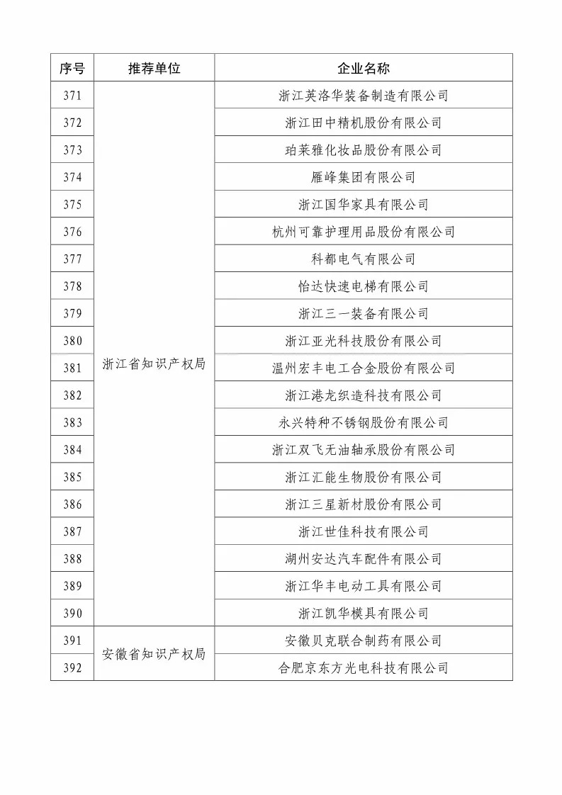 國知局：2018國家知識產(chǎn)權(quán)234 家示范企業(yè)和1146 家