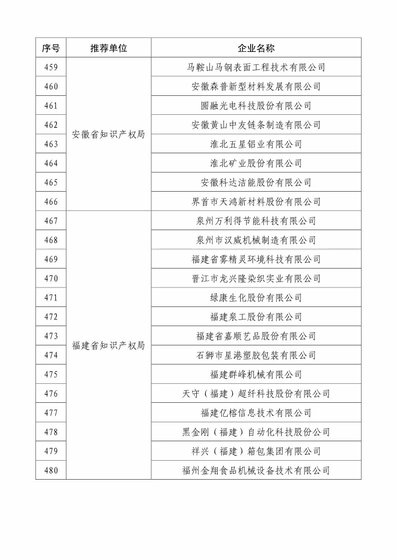 國知局：2018國家知識產(chǎn)權(quán)234 家示范企業(yè)和1146 家