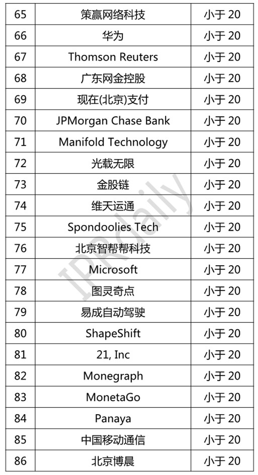 2018年全球區(qū)塊鏈專利企業(yè)排行榜（TOP100）