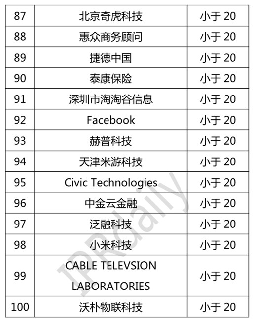 2018年全球區(qū)塊鏈專利企業(yè)排行榜（TOP100）