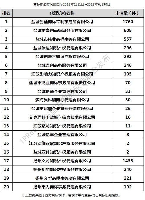 2018年上半年鹽城代理機(jī)構(gòu)商標(biāo)申請(qǐng)量排行榜（前20名）