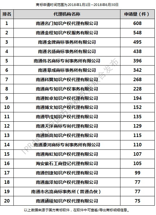 2018年上半年南通代理機構商標申請量排行榜（前20名）