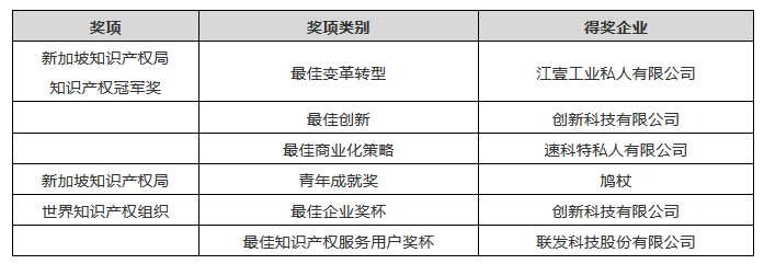 新加坡知識(shí)產(chǎn)權(quán)局建立新伙伴關(guān)系，以鞏固新加坡的知識(shí)產(chǎn)權(quán)和創(chuàng)新樞紐地位