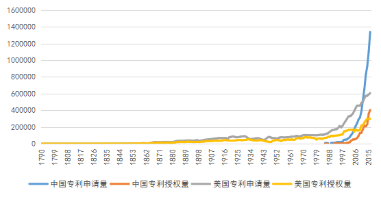 從統(tǒng)計(jì)數(shù)據(jù)看，中美兩國的專利之間會有哪些不同……