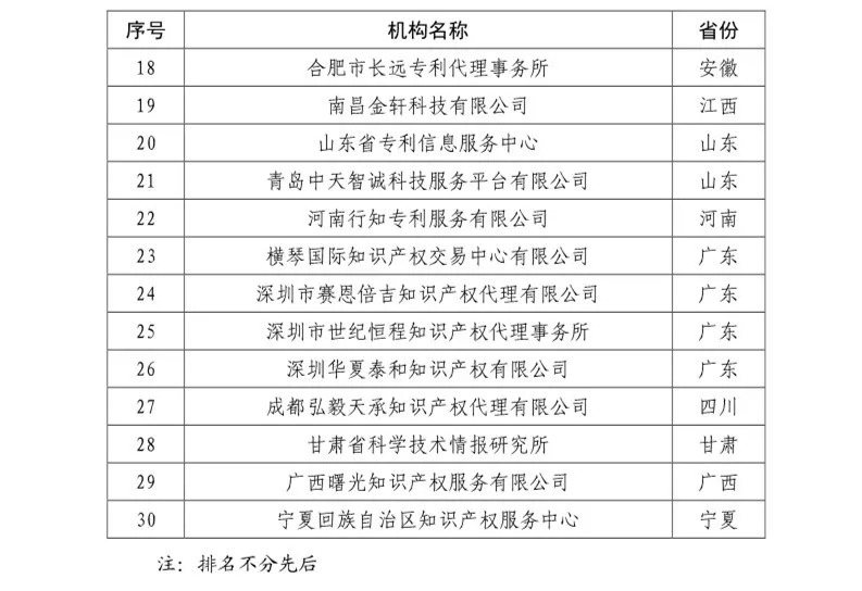 2018「知識產(chǎn)權(quán)分析評議服務(wù)」示范機(jī)構(gòu)培育名單公布