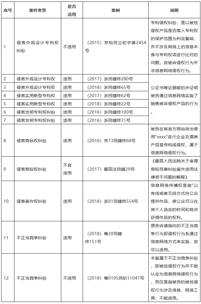 知識(shí)產(chǎn)權(quán)訴訟糾紛關(guān)于《民訴司法解釋》第二十五條的適用