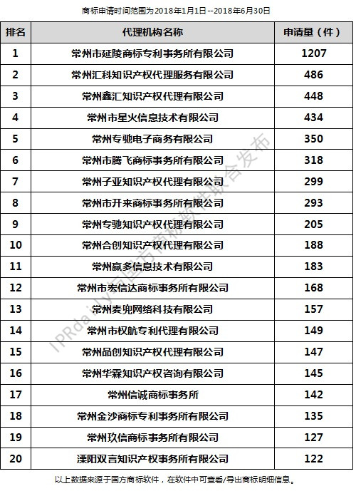 2018年上半年常州代理機(jī)構(gòu)商標(biāo)申請量排行榜（前20名）