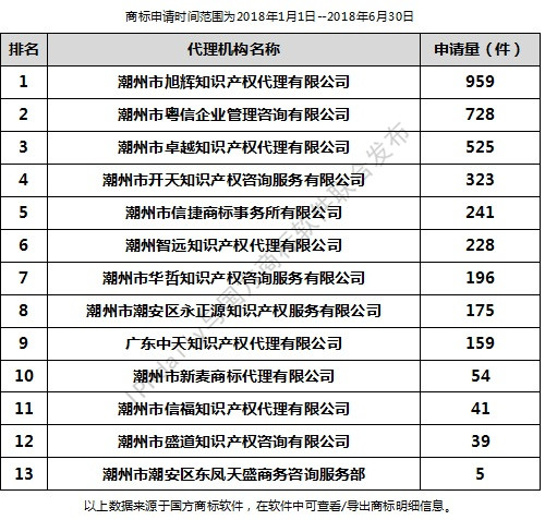 2018年上半年潮州代理機構(gòu)商標(biāo)申請量排行榜（前20名）