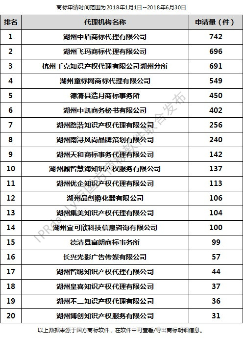 2018年上半年湖州代理機構(gòu)商標(biāo)申請量排行榜（前20名）