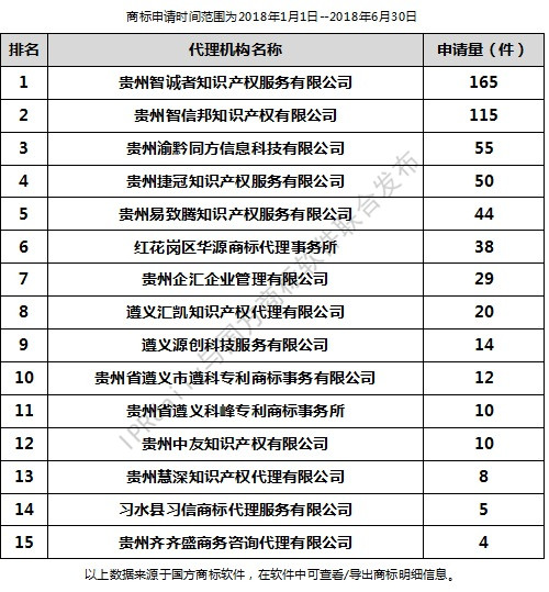 2018年上半年遵義代理機(jī)構(gòu)商標(biāo)申請量排行榜（前20名）