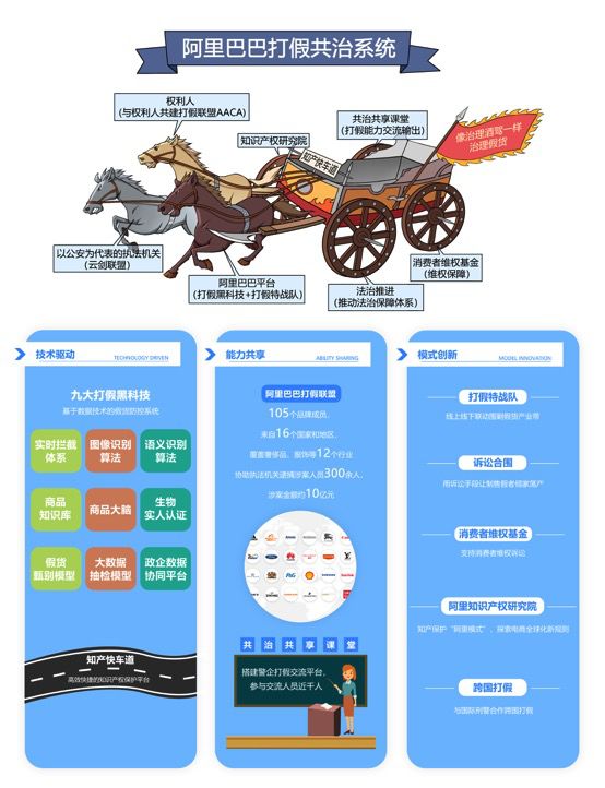 更快、更準(zhǔn)、更狠 阿里打假聯(lián)盟近半年協(xié)助抓獲620人案值超28億