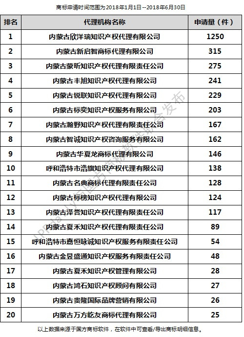 2018年上半年呼和浩特代理機構(gòu)商標申請量排行榜（前20名）