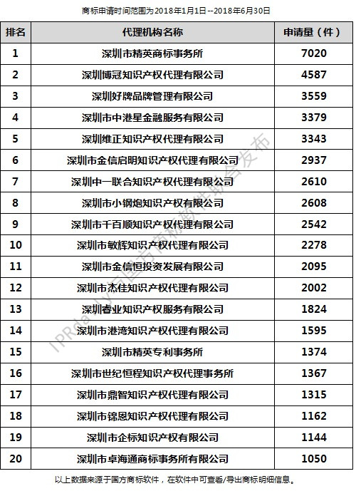 2018年上半年深圳代理機構商標申請量排行榜（前20名）