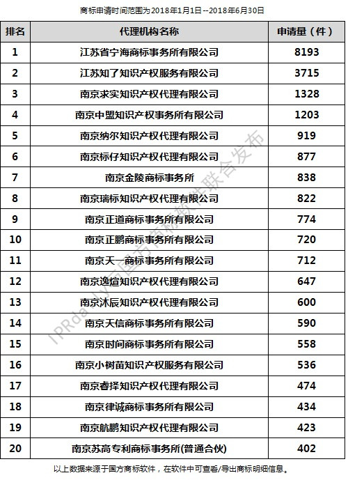 2018年上半年南京代理機(jī)構(gòu)商標(biāo)申請量排行榜（前20名）