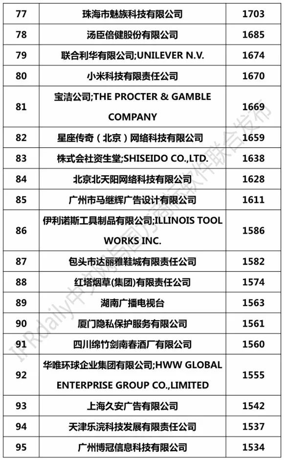 2018上半年全國申請人確權商標持有量排行榜（前100名）